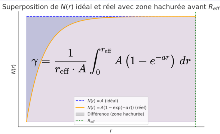 Figure de travail sur un coefficient d’activité